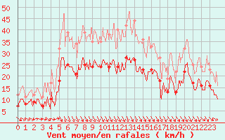 Courbe de la force du vent pour Bastia (2B)