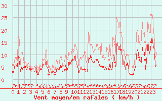 Courbe de la force du vent pour Clermont-Ferrand (63)