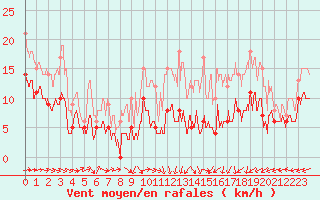Courbe de la force du vent pour Laval (53)