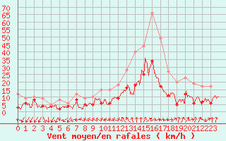 Courbe de la force du vent pour Orly (91)