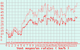 Courbe de la force du vent pour Bziers Cap d