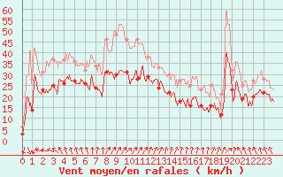 Courbe de la force du vent pour Cap Gris-Nez (62)