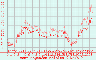 Courbe de la force du vent pour Ile Rousse (2B)