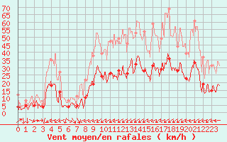 Courbe de la force du vent pour Figari (2A)