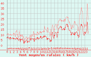 Courbe de la force du vent pour Lorient (56)
