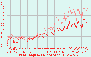 Courbe de la force du vent pour Lorient (56)