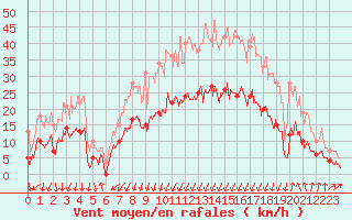 Courbe de la force du vent pour Montlimar (26)