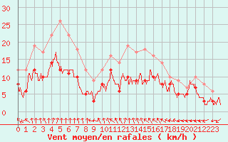 Courbe de la force du vent pour Blois (41)