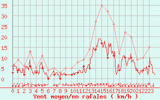 Courbe de la force du vent pour Brianon (05)