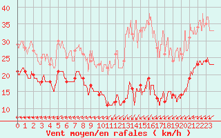 Courbe de la force du vent pour Boulogne (62)