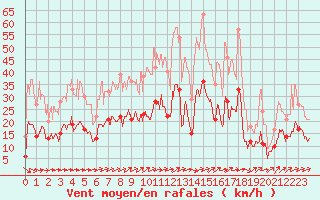 Courbe de la force du vent pour Le Bourget (93)