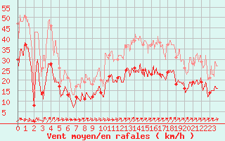 Courbe de la force du vent pour La Rochelle - Aerodrome (17)