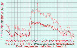 Courbe de la force du vent pour Le Puy - Loudes (43)