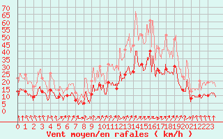 Courbe de la force du vent pour Colmar (68)