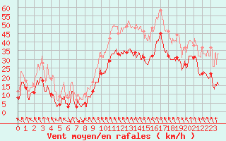 Courbe de la force du vent pour Cagnano (2B)