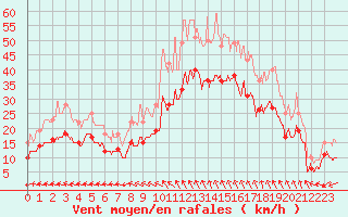 Courbe de la force du vent pour Istres (13)