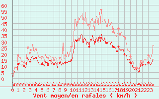 Courbe de la force du vent pour Bziers Cap d