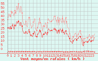 Courbe de la force du vent pour Alenon (61)