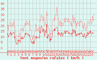 Courbe de la force du vent pour Angers-Marc (49)
