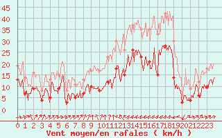 Courbe de la force du vent pour Formigures (66)