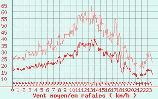 Courbe de la force du vent pour Aulnois-sous-Laon (02)