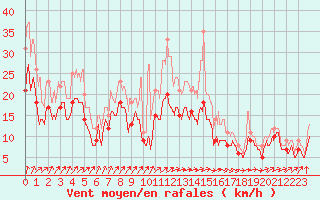 Courbe de la force du vent pour Roissy (95)