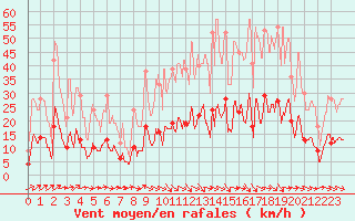 Courbe de la force du vent pour Mende - Chabrits (48)