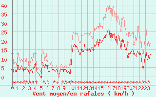 Courbe de la force du vent pour Muret (31)