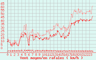 Courbe de la force du vent pour Cap Corse (2B)