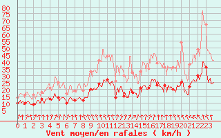 Courbe de la force du vent pour Laval (53)