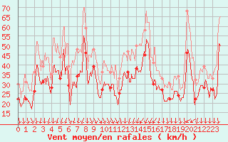 Courbe de la force du vent pour Porto-Vecchio (2A)