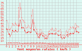 Courbe de la force du vent pour Cap de la Hague (50)