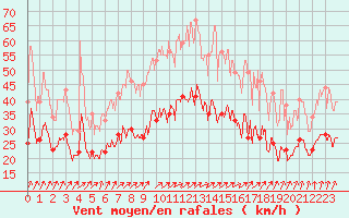 Courbe de la force du vent pour Caen (14)