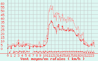 Courbe de la force du vent pour Le Luc - Cannet des Maures (83)