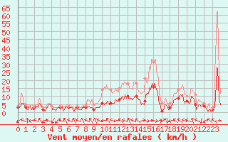 Courbe de la force du vent pour Nancy - Essey (54)