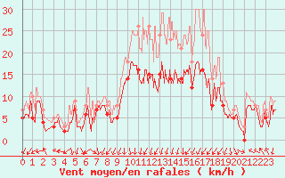 Courbe de la force du vent pour Valence (26)