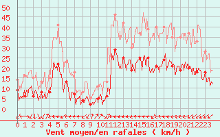 Courbe de la force du vent pour Saint Jean - Saint Nicolas (05)