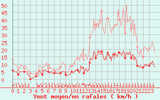 Courbe de la force du vent pour Faycelles (46)