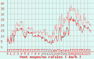 Courbe de la force du vent pour Saint-Etienne (42)