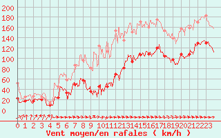 Courbe de la force du vent pour Cap Sagro (2B)