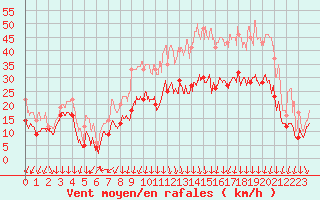 Courbe de la force du vent pour Valence (26)