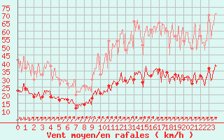 Courbe de la force du vent pour Nantes (44)