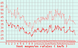 Courbe de la force du vent pour Les Plans (34)