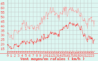 Courbe de la force du vent pour Ploumanac