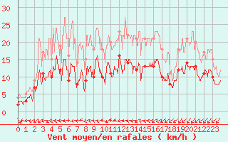 Courbe de la force du vent pour Le Mans (72)