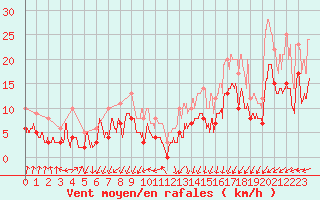 Courbe de la force du vent pour La Roche-sur-Yon (85)