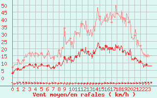 Courbe de la force du vent pour Cholet (49)