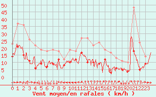 Courbe de la force du vent pour Tours (37)