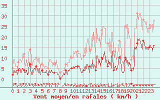 Courbe de la force du vent pour Carcassonne (11)