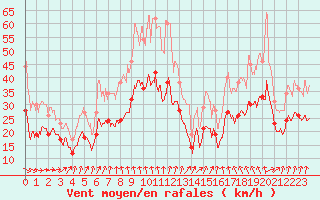 Courbe de la force du vent pour Albert-Bray (80)